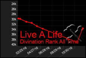 Total Graph of Live A Life