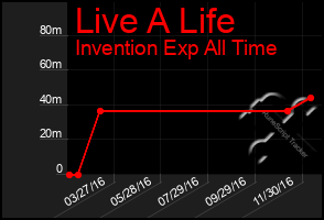 Total Graph of Live A Life