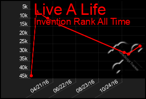 Total Graph of Live A Life