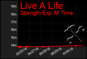 Total Graph of Live A Life