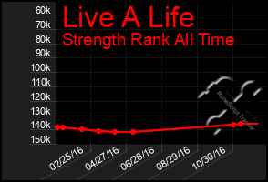 Total Graph of Live A Life