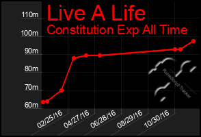 Total Graph of Live A Life