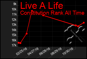 Total Graph of Live A Life