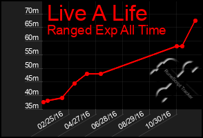 Total Graph of Live A Life