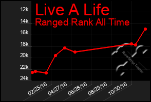 Total Graph of Live A Life