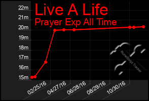 Total Graph of Live A Life