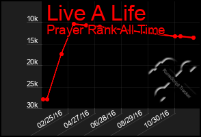 Total Graph of Live A Life