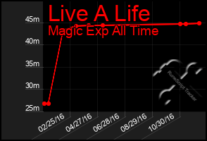 Total Graph of Live A Life