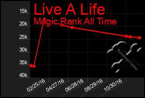 Total Graph of Live A Life