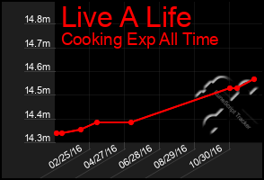 Total Graph of Live A Life