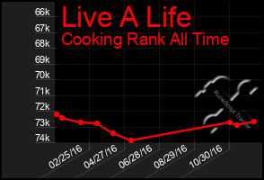 Total Graph of Live A Life