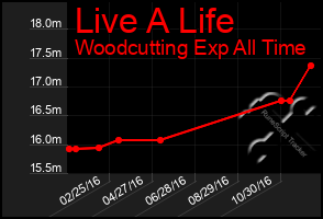 Total Graph of Live A Life