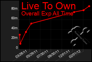 Total Graph of Live To Own