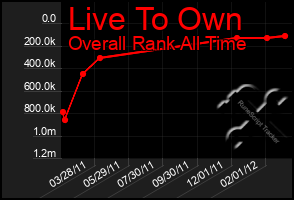 Total Graph of Live To Own