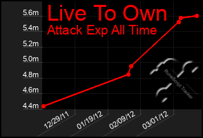 Total Graph of Live To Own