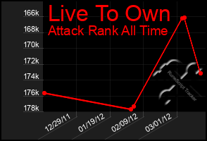 Total Graph of Live To Own