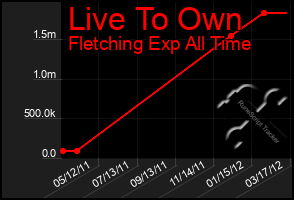 Total Graph of Live To Own