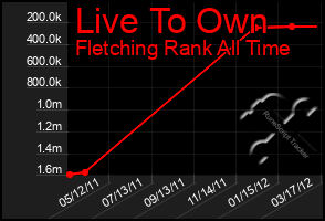 Total Graph of Live To Own