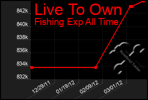 Total Graph of Live To Own