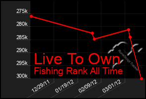 Total Graph of Live To Own