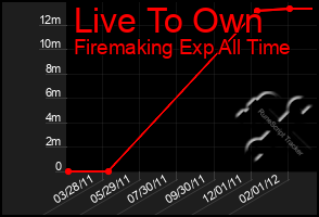 Total Graph of Live To Own