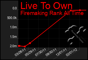 Total Graph of Live To Own