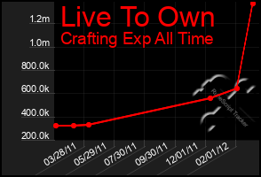 Total Graph of Live To Own