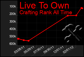 Total Graph of Live To Own