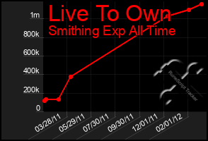 Total Graph of Live To Own