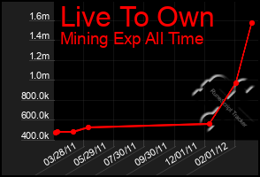 Total Graph of Live To Own