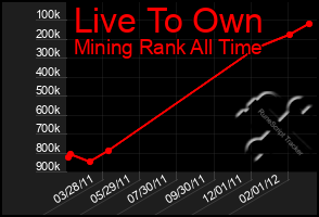 Total Graph of Live To Own