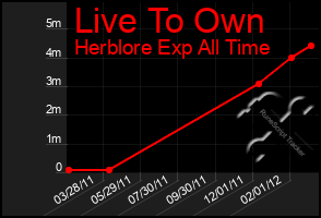 Total Graph of Live To Own