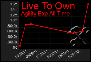 Total Graph of Live To Own