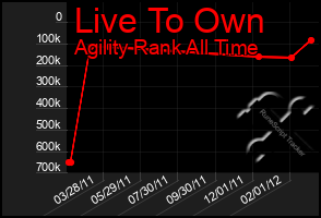 Total Graph of Live To Own