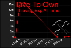 Total Graph of Live To Own