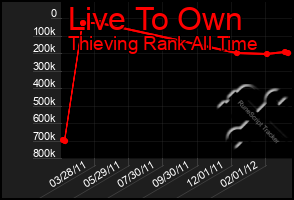 Total Graph of Live To Own