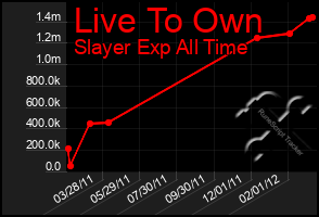 Total Graph of Live To Own