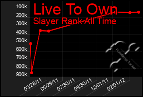 Total Graph of Live To Own