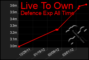 Total Graph of Live To Own