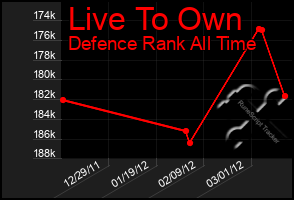 Total Graph of Live To Own