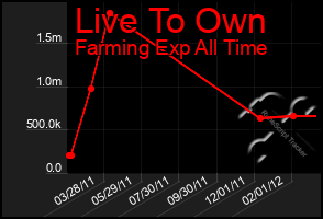 Total Graph of Live To Own