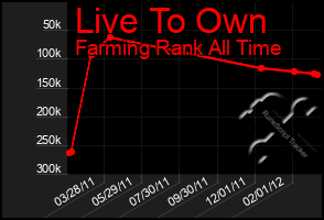 Total Graph of Live To Own