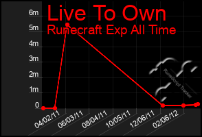 Total Graph of Live To Own