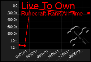 Total Graph of Live To Own