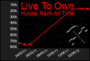 Total Graph of Live To Own