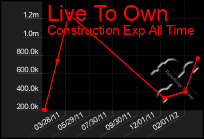 Total Graph of Live To Own