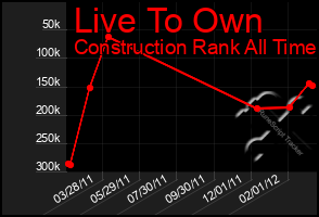 Total Graph of Live To Own