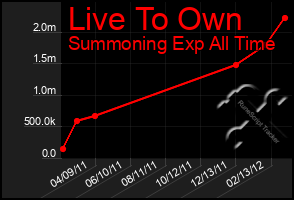 Total Graph of Live To Own