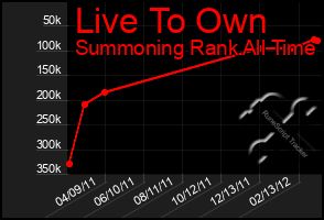 Total Graph of Live To Own