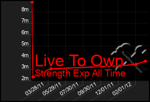 Total Graph of Live To Own